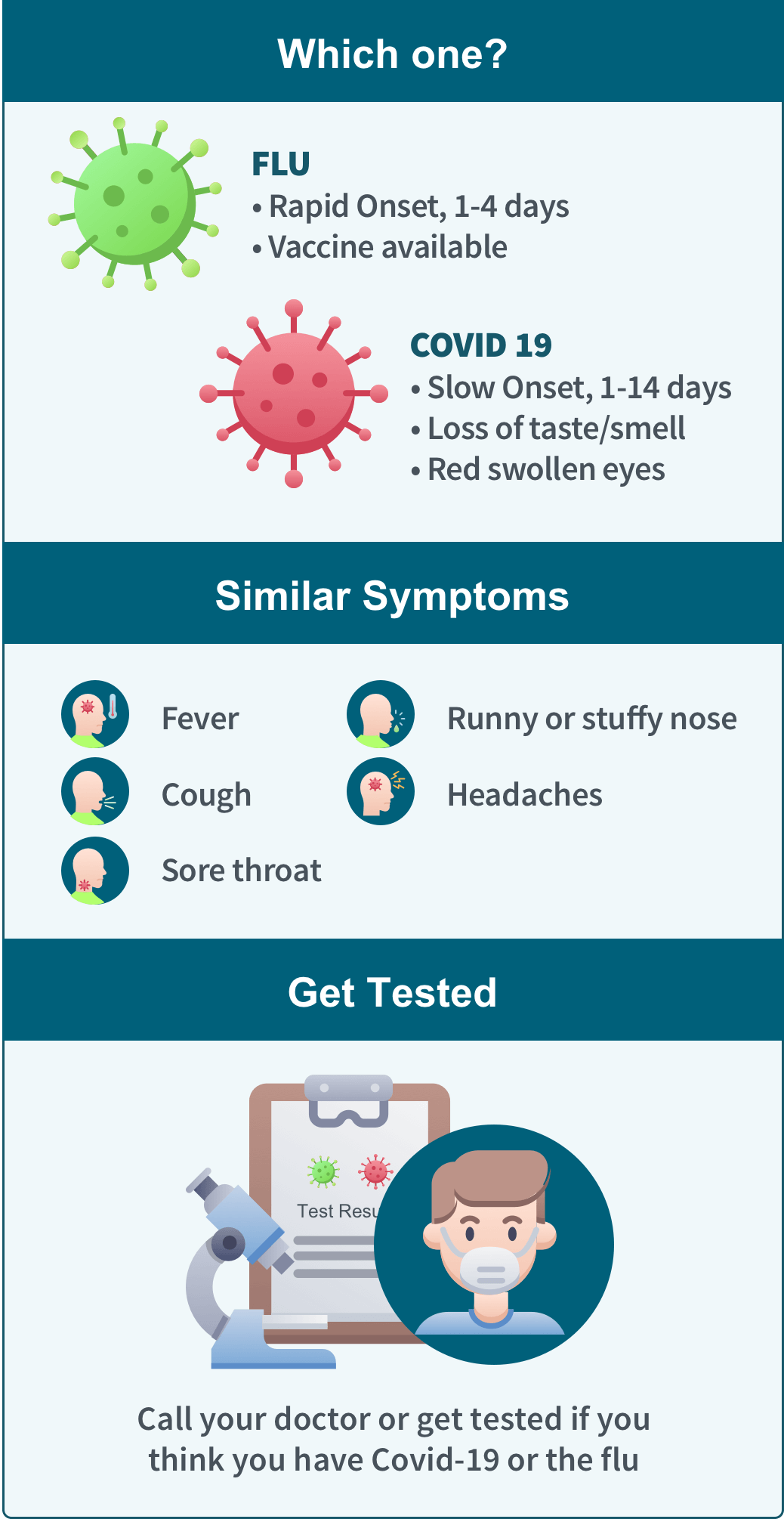 Infographic of Flu and Covid 19 symptoms